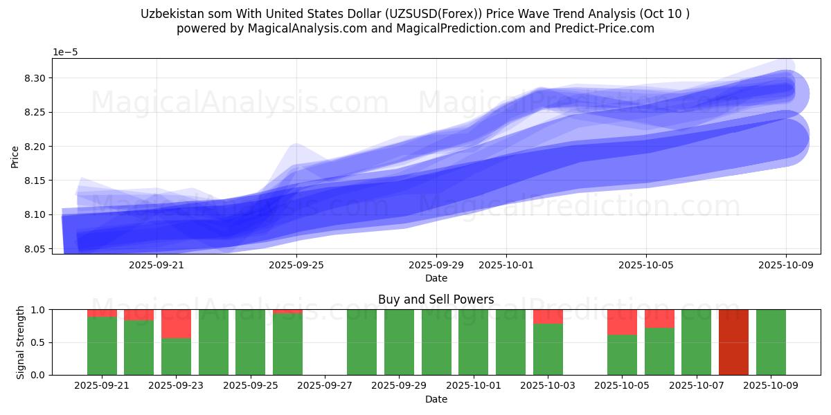  سوم ازبکستان با دلار آمریکا (UZSUSD(Forex)) Support and Resistance area (09 Oct) 