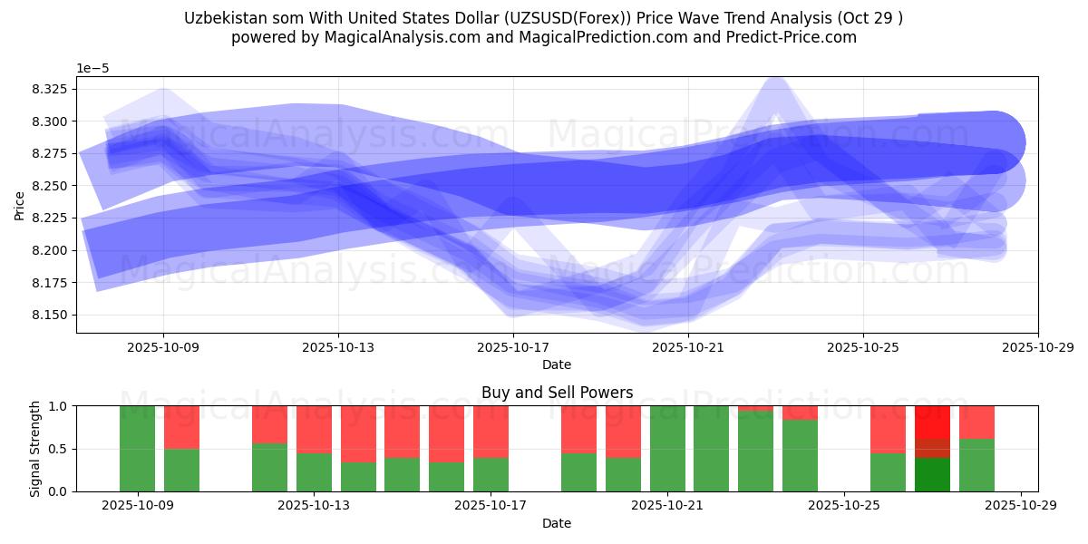 Usbekischer Som mit US-Dollar (UZSUSD(Forex)) Support and Resistance area (28 Oct)   Usbekischer Som mit US-Dollar (UZSUSD(Forex)) Support and Resistance area (28 Oct)