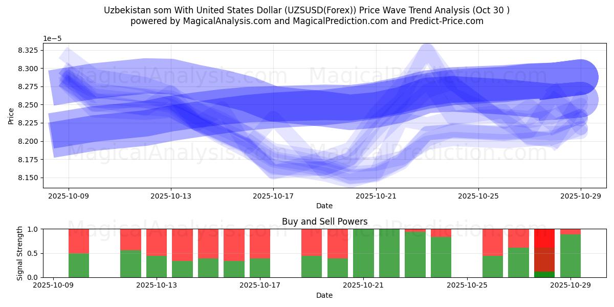 سوم ازبکستان با دلار آمریکا (UZSUSD(Forex)) Support and Resistance area (29 Oct)   سوم ازبکستان با دلار آمریکا (UZSUSD(Forex)) Support and Resistance area (29 Oct)