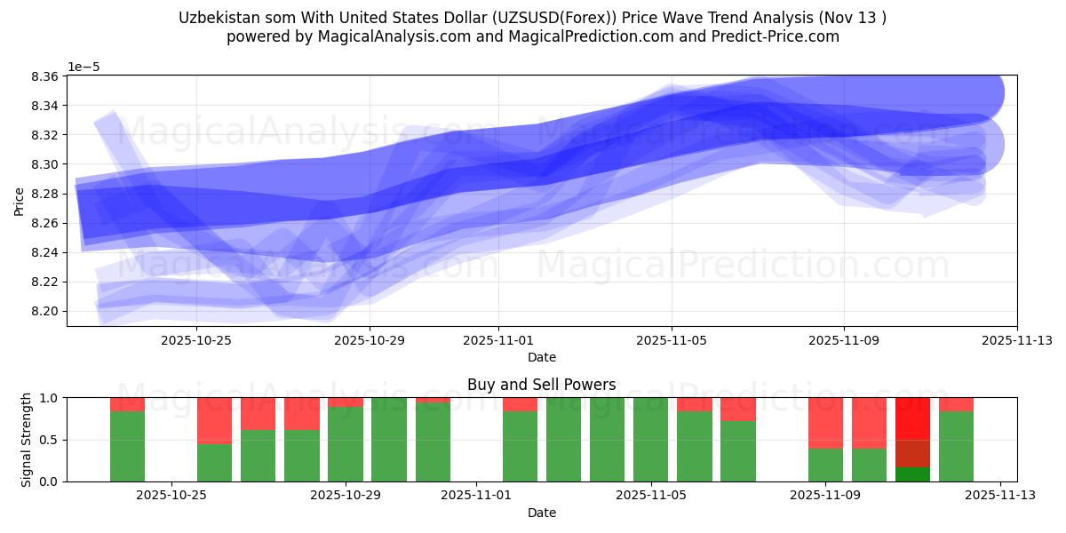  Usbekistan som med amerikanske dollar (UZSUSD(Forex)) Support and Resistance area (12 Nov) 