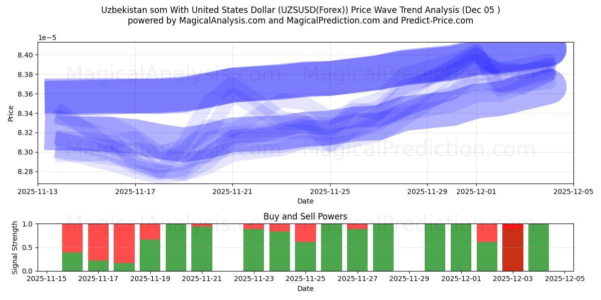  Usbekistan som med amerikanske dollar (UZSUSD(Forex)) Support and Resistance area (04 Dec) 
