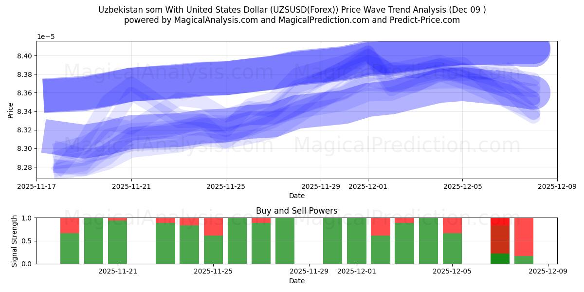  Özbekistan somu ABD Doları ile (UZSUSD(Forex)) Support and Resistance area (08 Dec) 