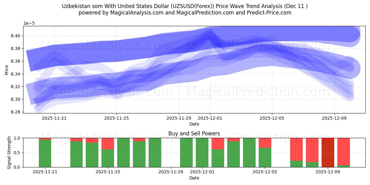  미국 달러로 우즈베키스탄 솜 (UZSUSD(Forex)) Support and Resistance area (09 Dec) 
