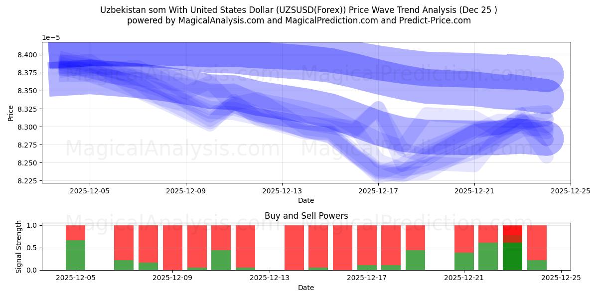  Usbekistan som med amerikanske dollar (UZSUSD(Forex)) Support and Resistance area (24 Dec) 
