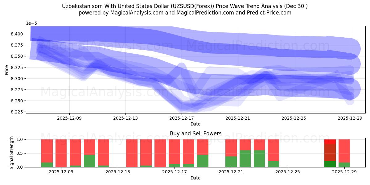  سوم أوزبكستاني مع الدولار الأمريكي (UZSUSD(Forex)) Support and Resistance area (29 Dec) 