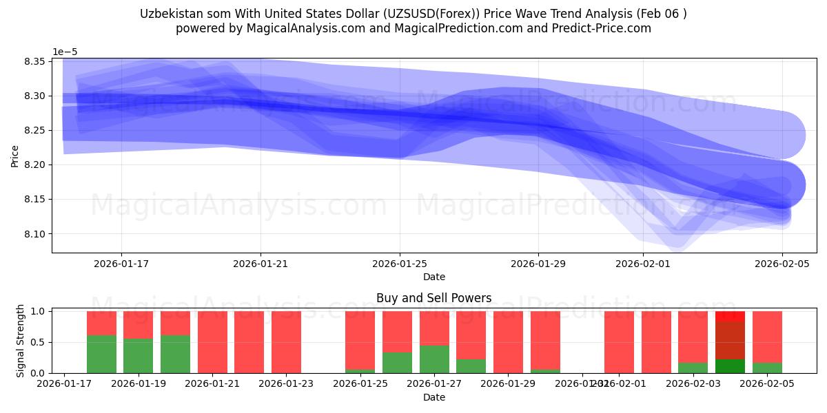  Som do Uzbequistão com dólar dos Estados Unidos (UZSUSD(Forex)) Support and Resistance area (05 Feb) 