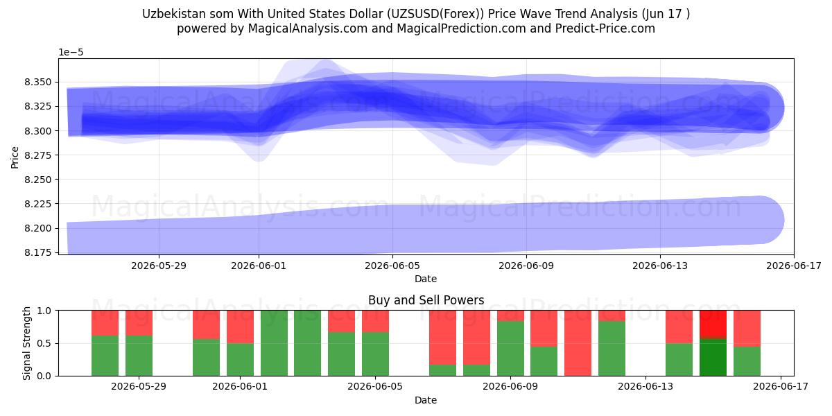  乌兹别克斯坦索姆兑美元 (UZSUSD(Forex)) Support and Resistance area (16 Jun) 