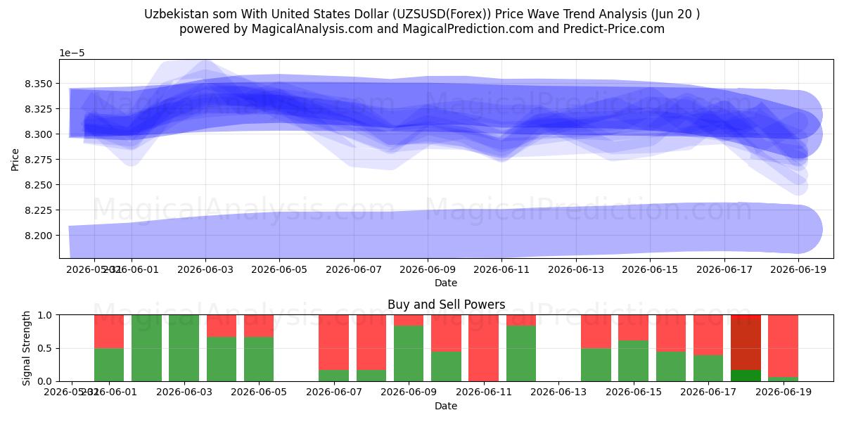 Som do Uzbequistão com dólar dos Estados Unidos (UZSUSD(Forex)) Support and Resistance area (19 Jun) 