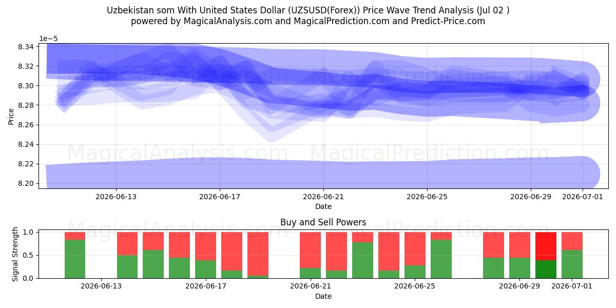  سوم ازبکستان با دلار آمریکا (UZSUSD(Forex)) Support and Resistance area (01 Jul) 