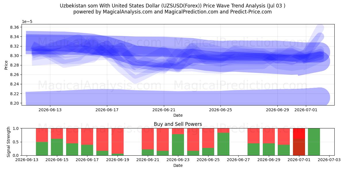  Som dell'Uzbekistan con il dollaro degli Stati Uniti (UZSUSD(Forex)) Support and Resistance area (02 Jul) 
