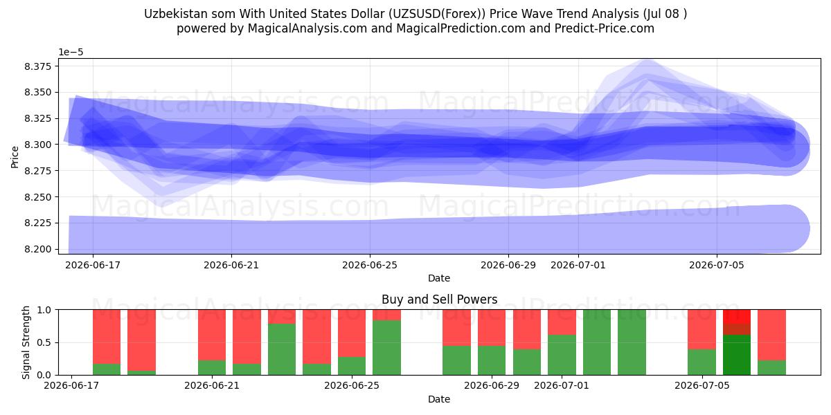  乌兹别克斯坦索姆兑美元 (UZSUSD(Forex)) Support and Resistance area (07 Jul) 