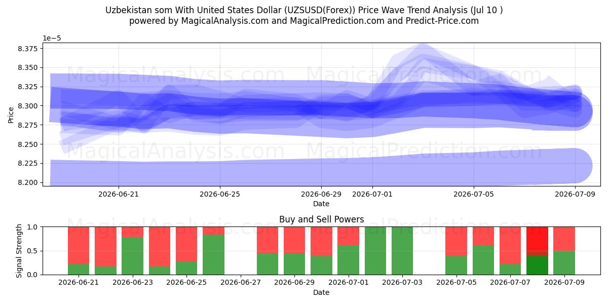  Som do Uzbequistão com dólar dos Estados Unidos (UZSUSD(Forex)) Support and Resistance area (09 Jul) 