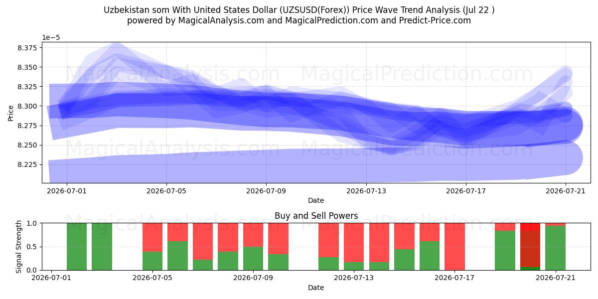  سوم ازبکستان با دلار آمریکا (UZSUSD(Forex)) Support and Resistance area (21 Jul) 