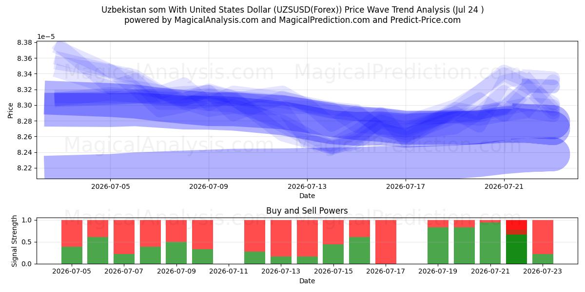  Som dell'Uzbekistan con il dollaro degli Stati Uniti (UZSUSD(Forex)) Support and Resistance area (23 Jul) 