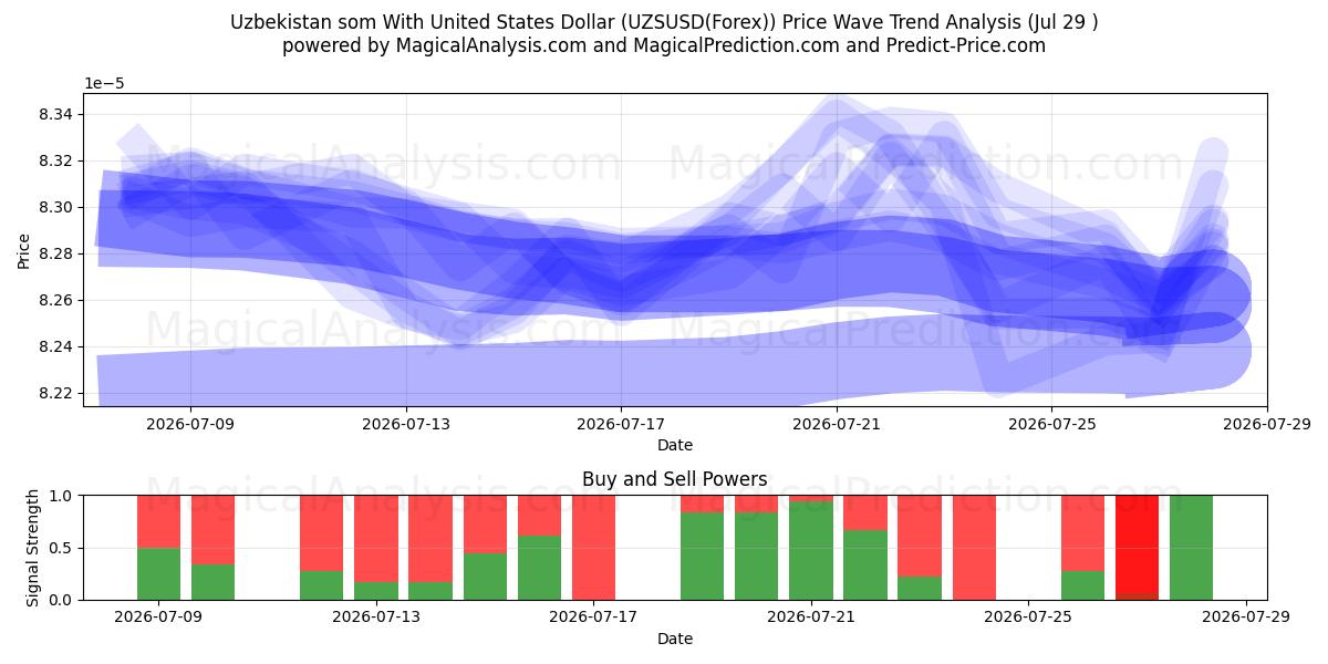  Uzbekistan som med amerikanska dollar (UZSUSD(Forex)) Support and Resistance area (28 Jul) 