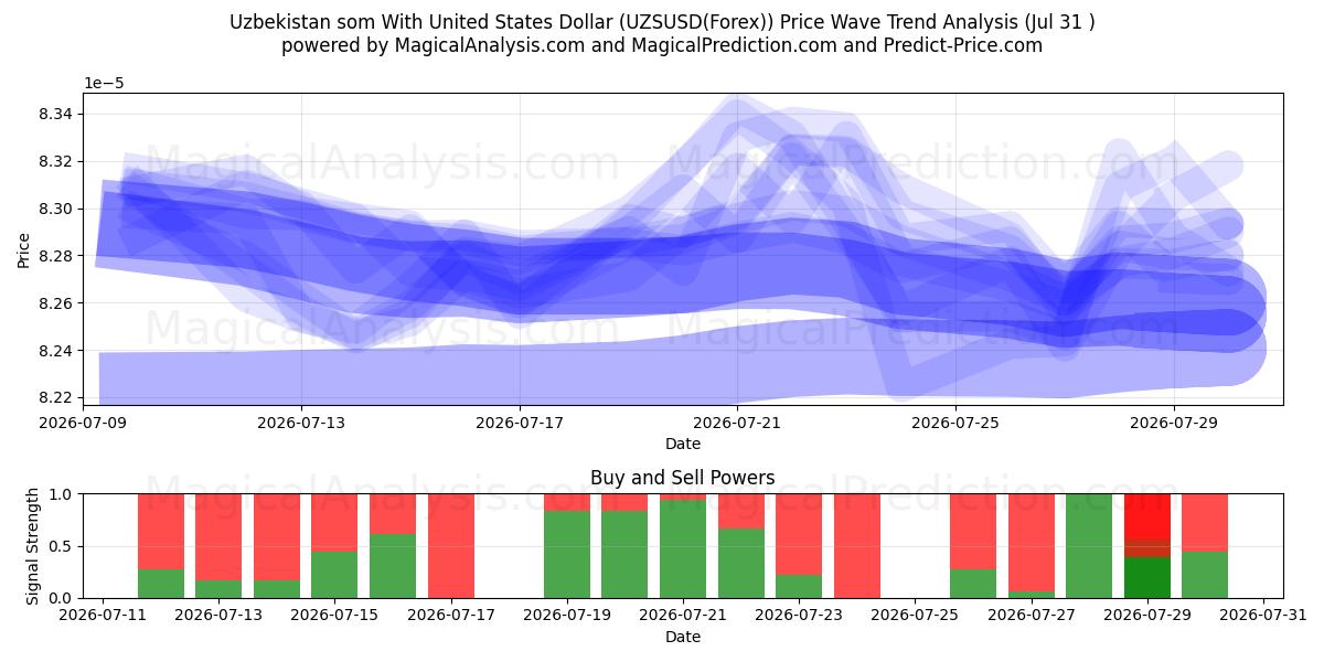  ウズベキスタン ソム 米ドルと (UZSUSD(Forex)) Support and Resistance area (30 Jul) 
