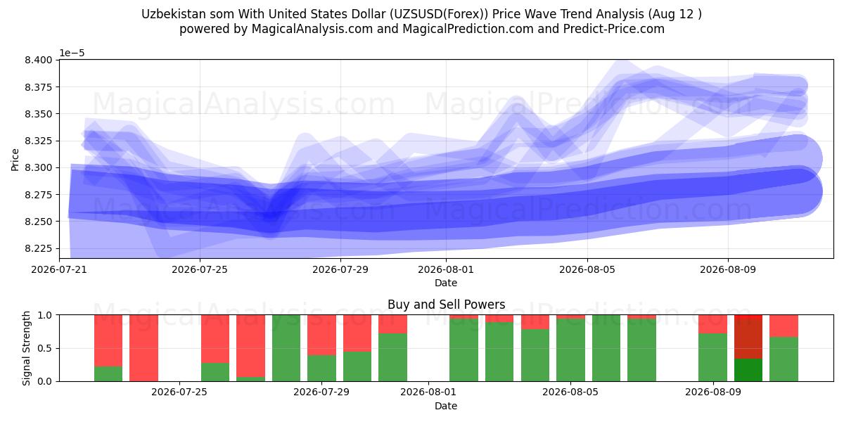  سوم ازبکستان با دلار آمریکا (UZSUSD(Forex)) Support and Resistance area (11 Aug) 