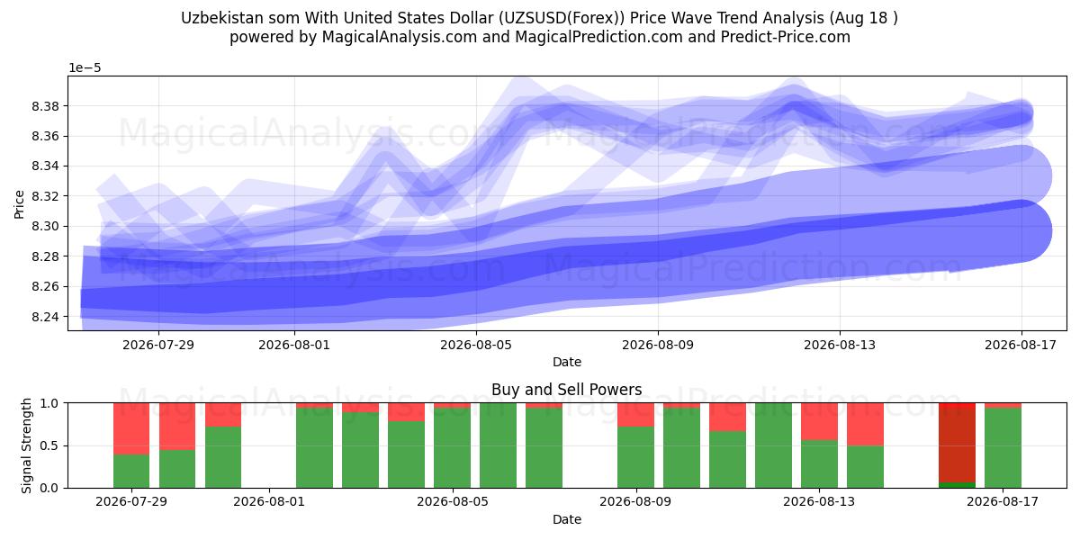  Som ouzbek avec dollar américain (UZSUSD(Forex)) Support and Resistance area (13 Aug) 