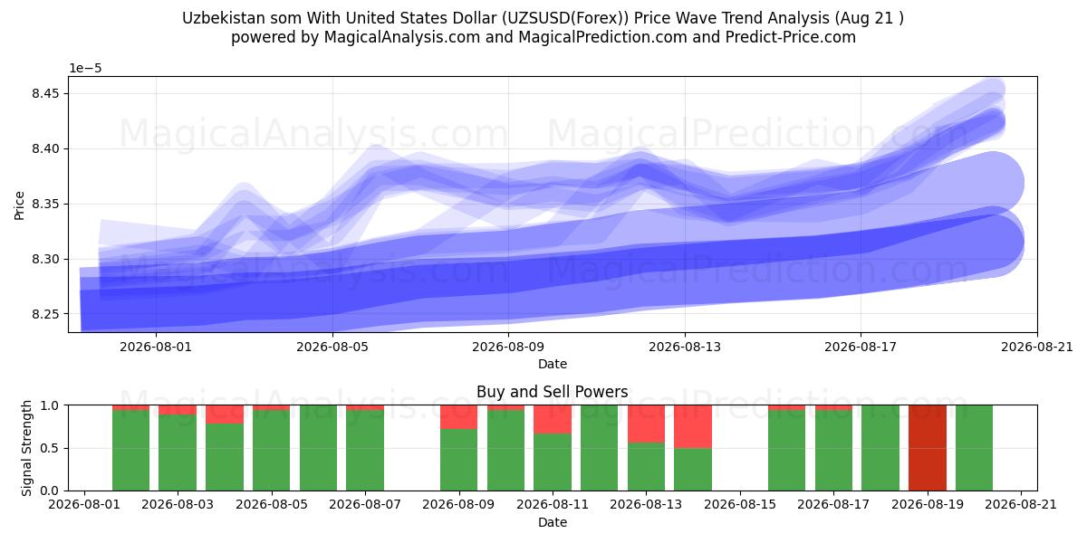  Uzbekistan som Yhdysvaltain dollarin kanssa (UZSUSD(Forex)) Support and Resistance area (20 Aug) 