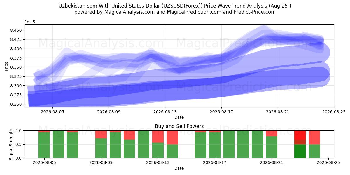  Usbekischer Som mit US-Dollar (UZSUSD(Forex)) Support and Resistance area (24 Aug) 
