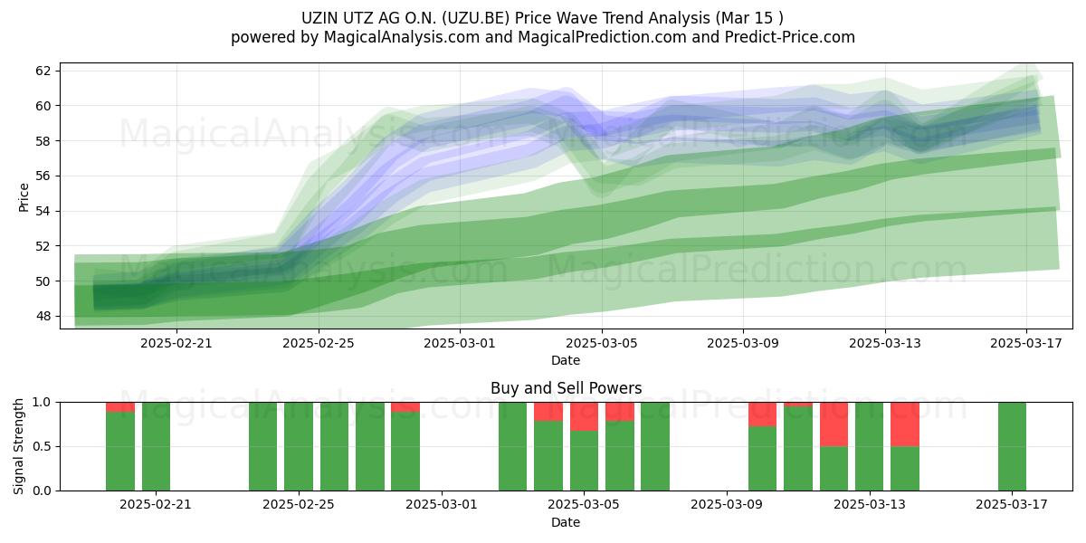  UZIN UTZ AG O.N. (UZU.BE) Support and Resistance area (15 Mar) 