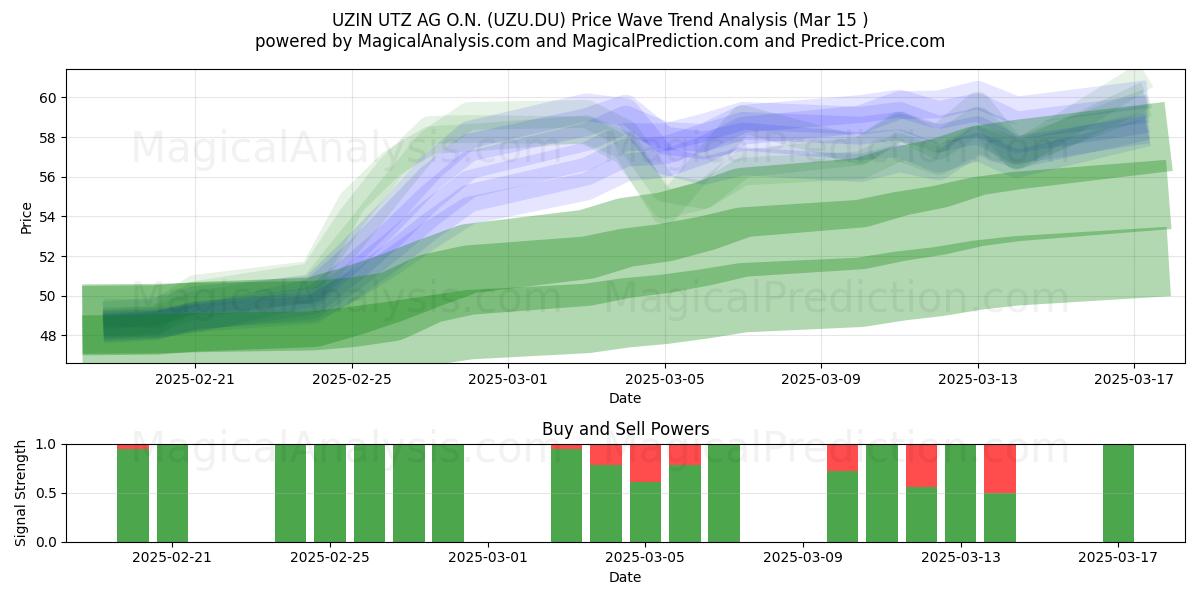  UZIN UTZ AG O.N. (UZU.DU) Support and Resistance area (15 Mar) 
