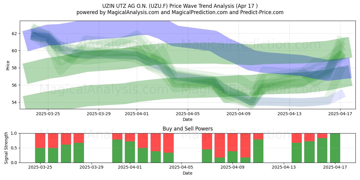  UZIN UTZ AG O.N. (UZU.F) Support and Resistance area (17 Apr) 