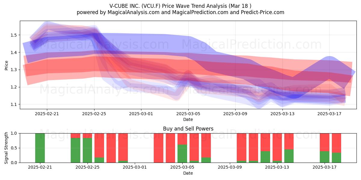  V-CUBE INC. (VCU.F) Support and Resistance area (18 Mar) 
