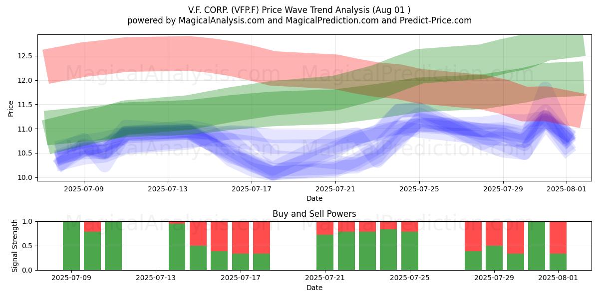 V.F. CORP. (VFP.F) Support and Resistance area (31 Jul) V.F. CORP. (VFP.F) Support and Resistance area (31 Jul)
