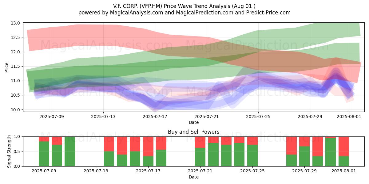 V.F. CORP. (VFP.HM) Support and Resistance area (31 Jul) V.F. CORP. (VFP.HM) Support and Resistance area (31 Jul)