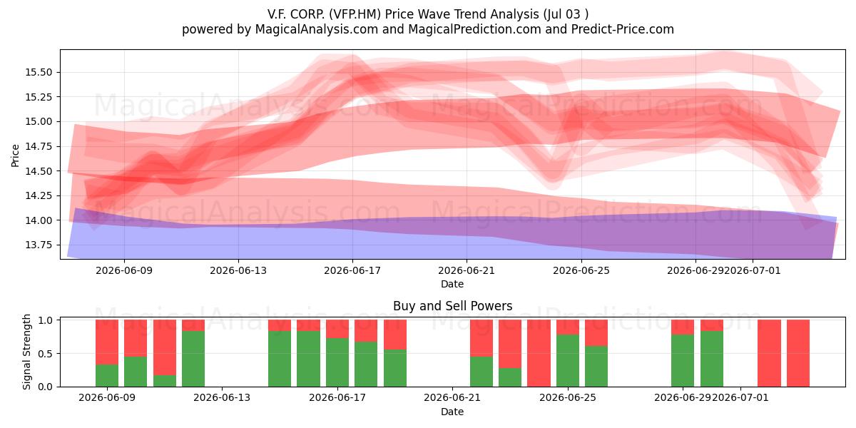  V.F. CORP. (VFP.HM) Support and Resistance area (02 Jul) 