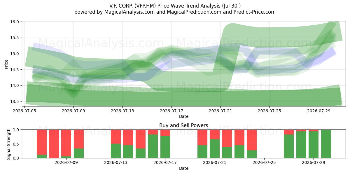  V.F. CORP. (VFP.HM) Support and Resistance area (29 Jul) 