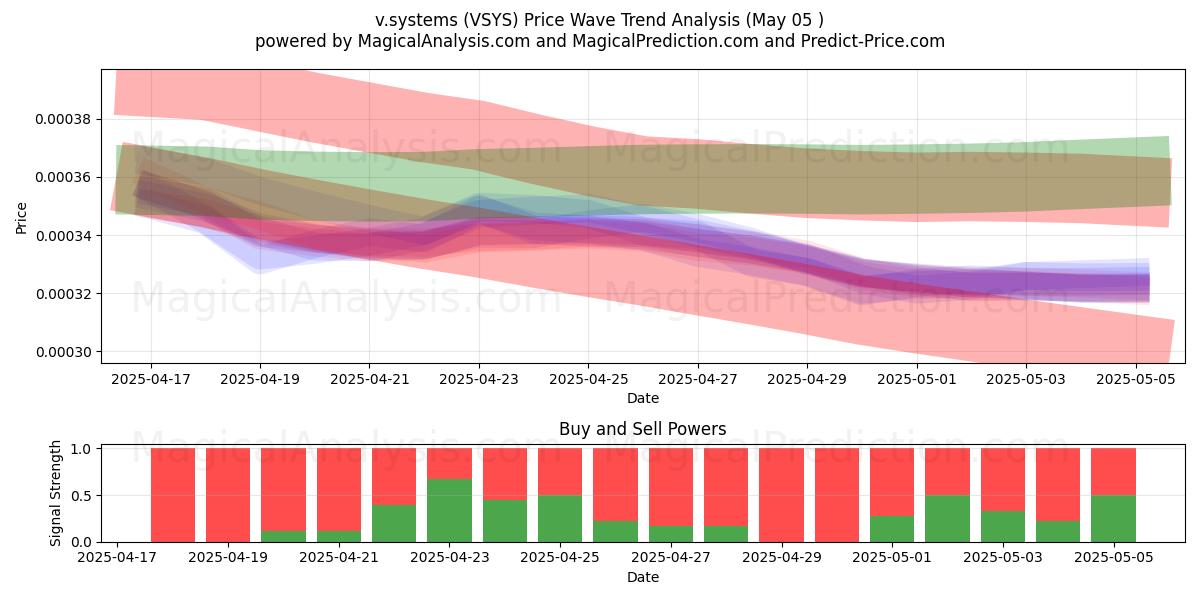  v.systems (VSYS) Support and Resistance area (27 Mar) 