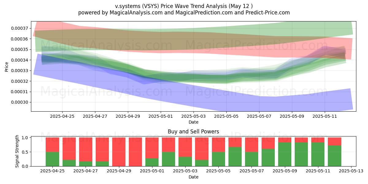  v.sistemi (VSYS) Support and Resistance area (12 May) 