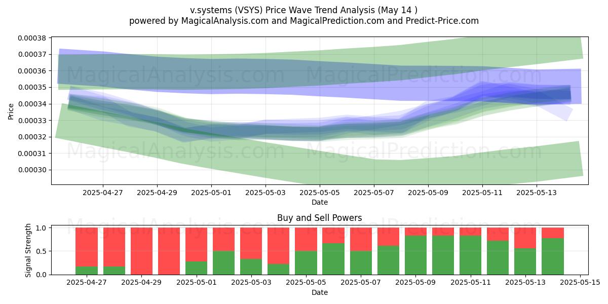  v.systems (VSYS) Support and Resistance area (14 May) 