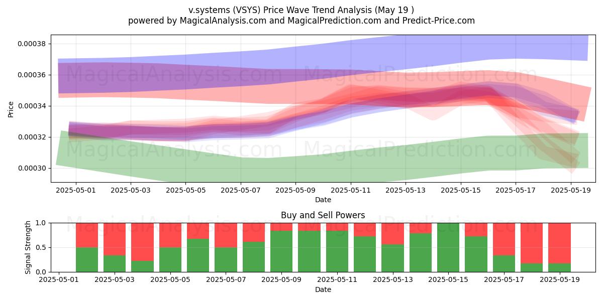  v.sistemas (VSYS) Support and Resistance area (19 May) 