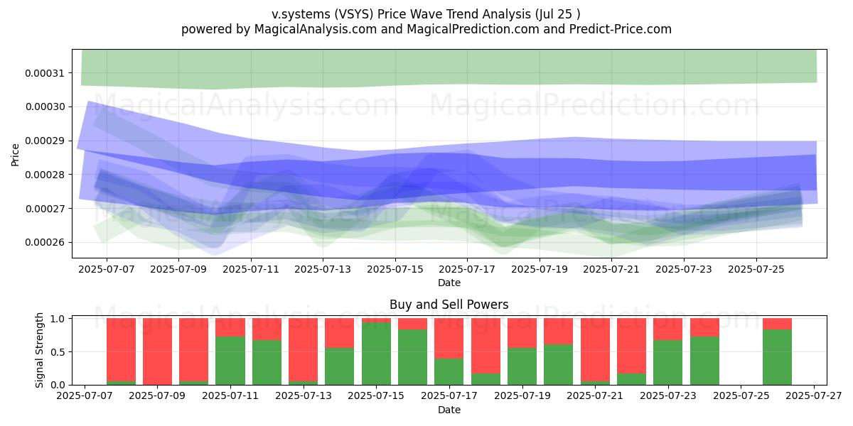  v.sistemler (VSYS) Support and Resistance area (24 Jul) 