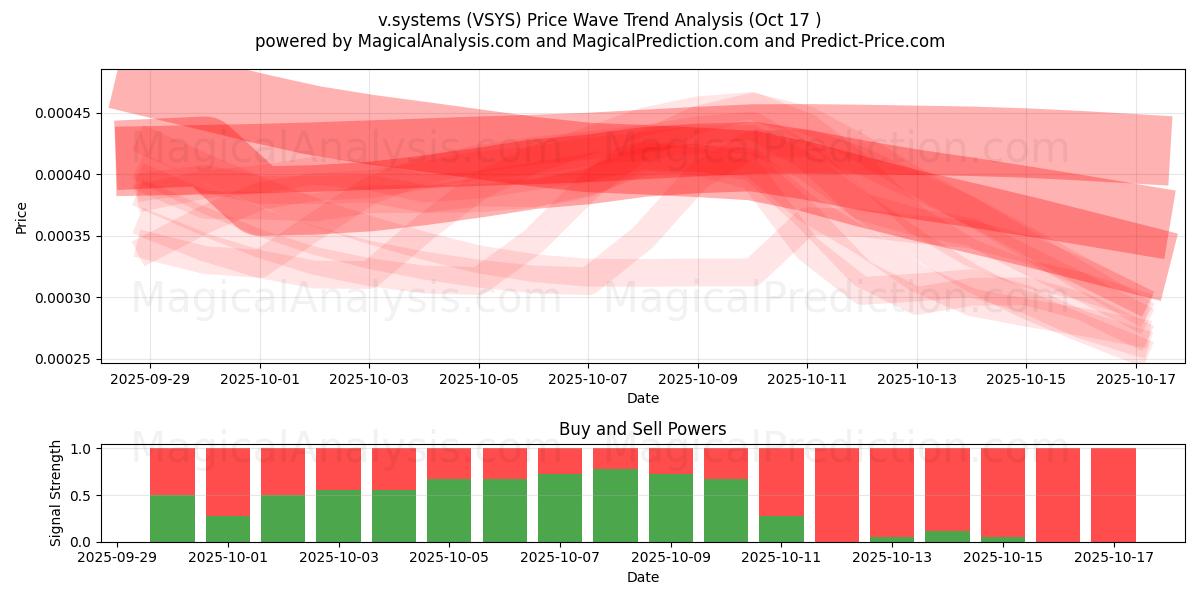  v.sistemas (VSYS) Support and Resistance area (16 Oct) 