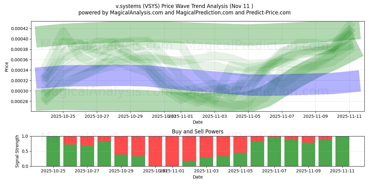  v.システム (VSYS) Support and Resistance area (10 Nov) 