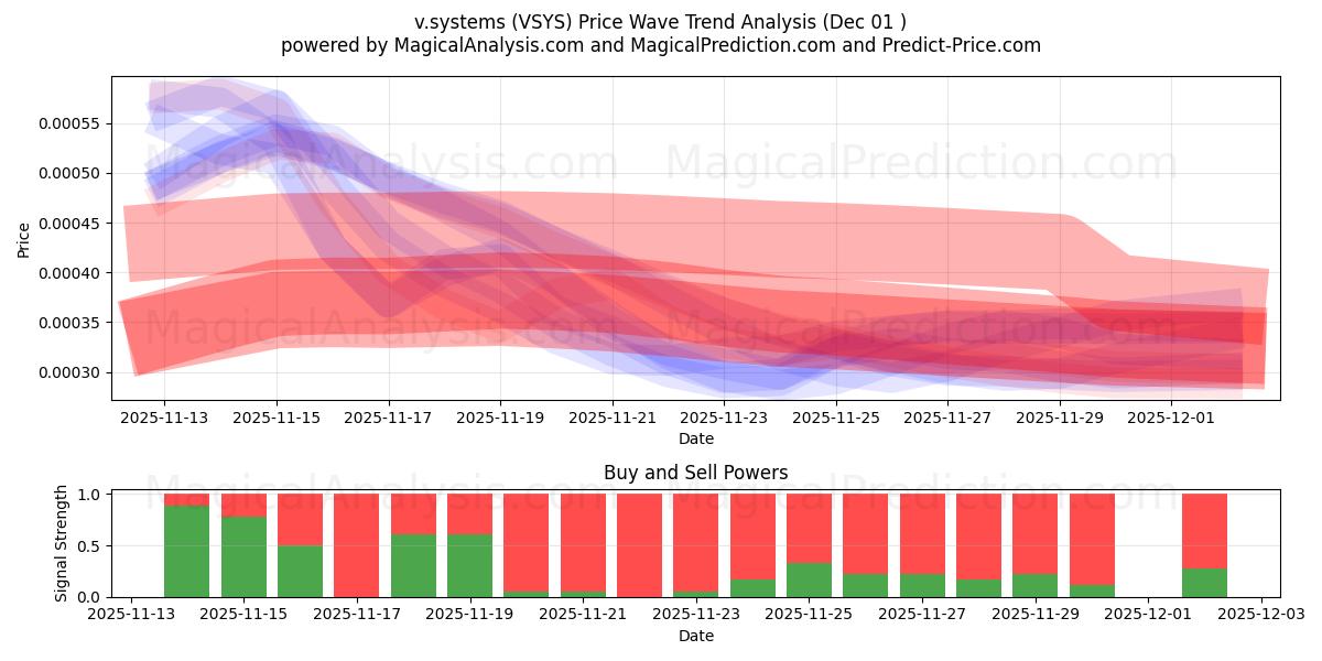  v.システム (VSYS) Support and Resistance area (30 Nov) 