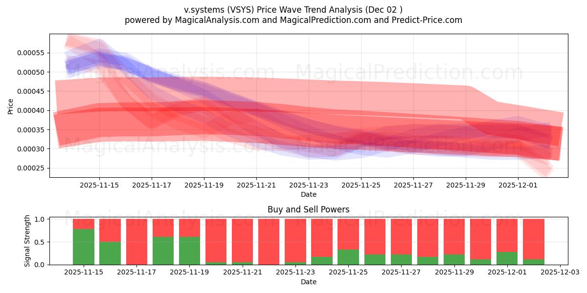  v.systèmes (VSYS) Support and Resistance area (01 Dec) 