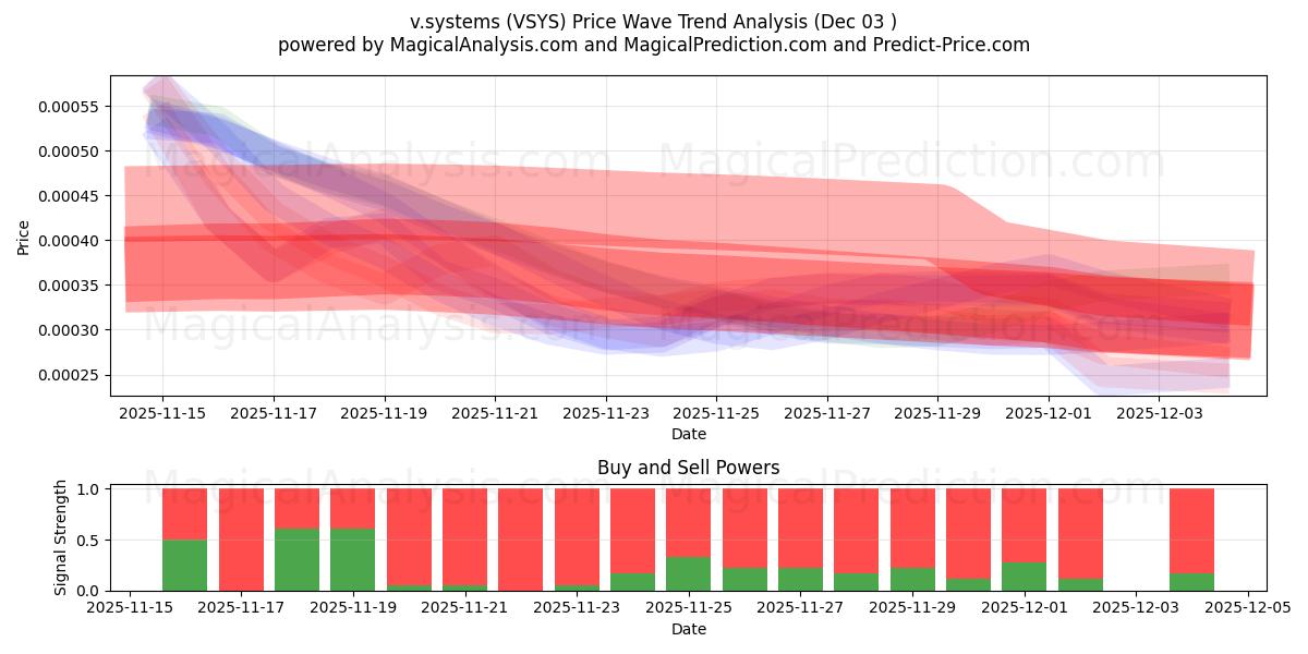  v.systemen (VSYS) Support and Resistance area (02 Dec) 
