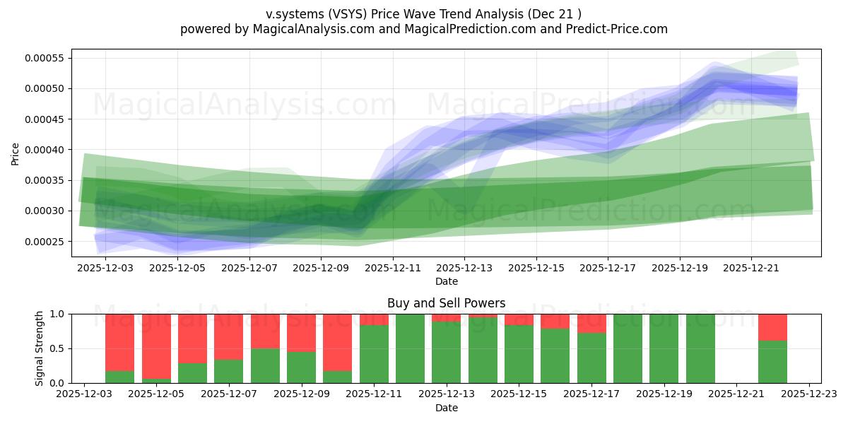  v.systems (VSYS) Support and Resistance area (20 Dec) 