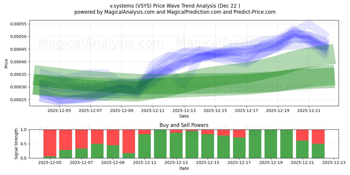  v.systems (VSYS) Support and Resistance area (21 Dec) 