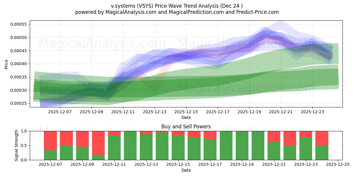  v.systemen (VSYS) Support and Resistance area (23 Dec) 