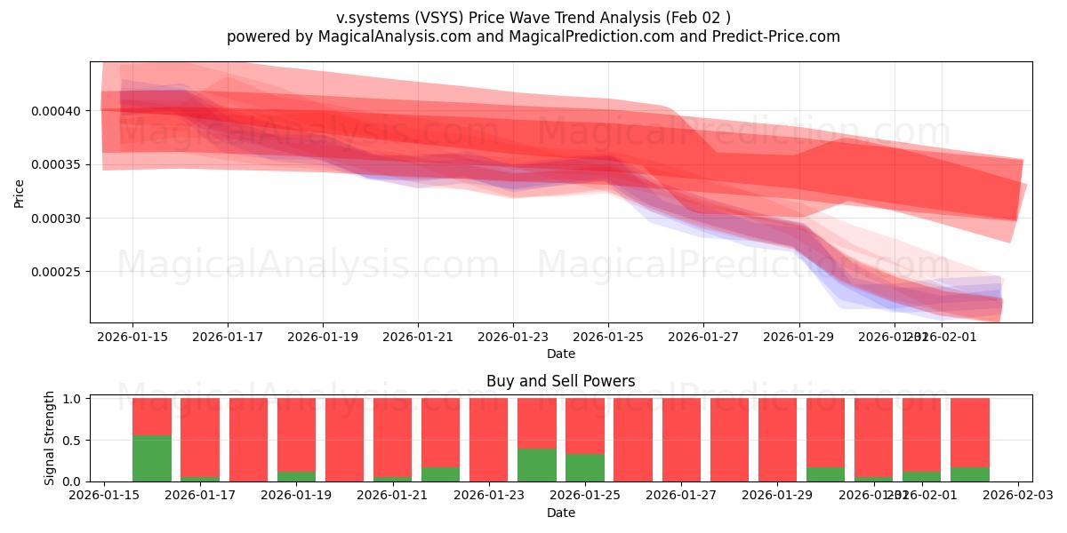  v.sistemas (VSYS) Support and Resistance area (01 Feb) 