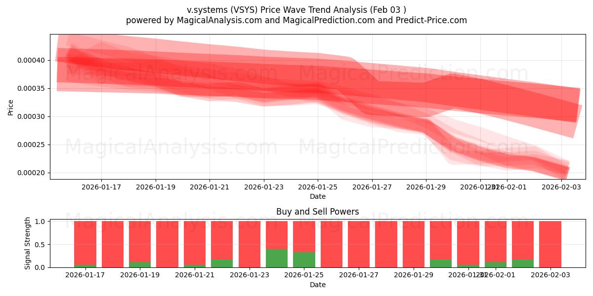  v.系统 (VSYS) Support and Resistance area (02 Feb) 