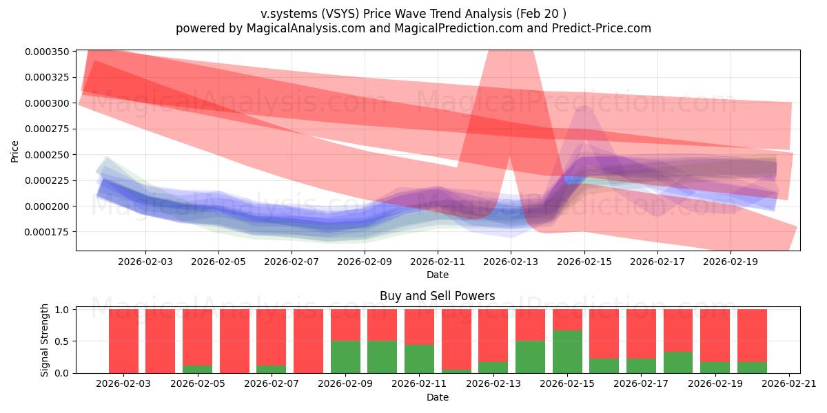  v.systems (VSYS) Support and Resistance area (19 Feb) 