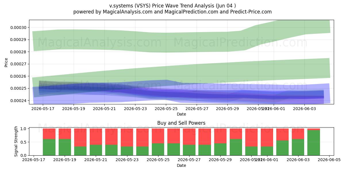  v.systemen (VSYS) Support and Resistance area (02 Jun) 