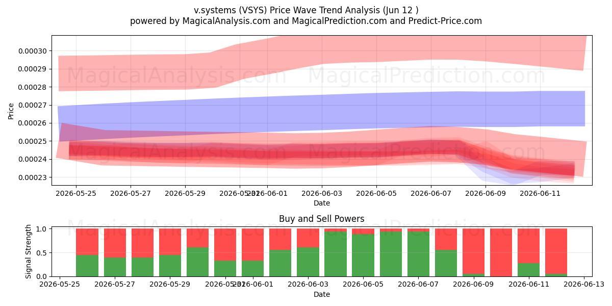  v.sistemas (VSYS) Support and Resistance area (08 Jun) 